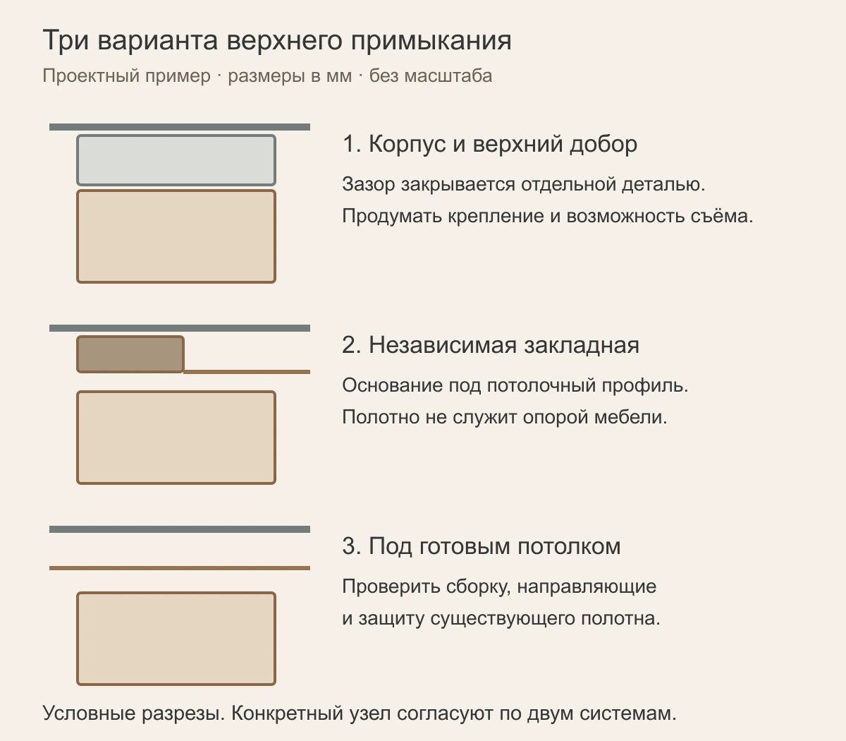 Три условных разреза примыкания шкафа к потолку: добор, отдельная закладная и существующий потолок
